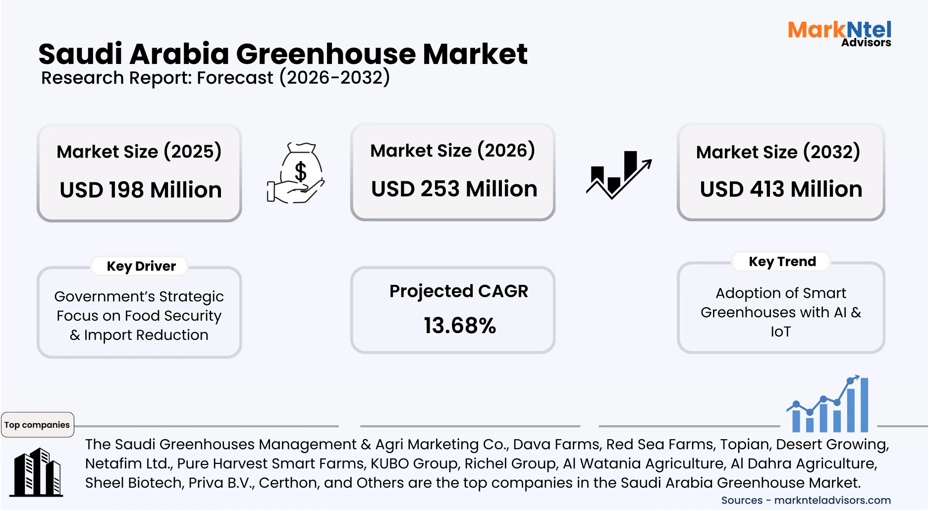 greenhouse vegetable cultivation and hydroponic farming in Saudi Arabia uploads/infographic/Saudi Arabia Greenhouse Market.webp